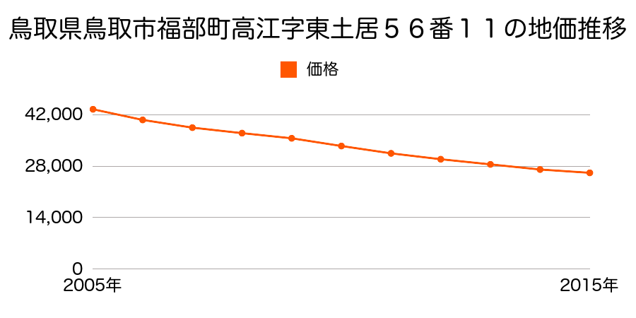 鳥取県鳥取市福部町高江字東土居５６番１１の地価推移のグラフ