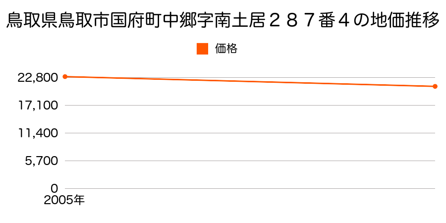 鳥取県鳥取市国府町中郷字南土居２８７番４の地価推移のグラフ