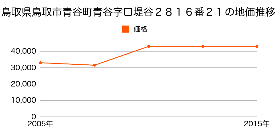 鳥取県鳥取市若葉台南３丁目２４１番の地価推移のグラフ