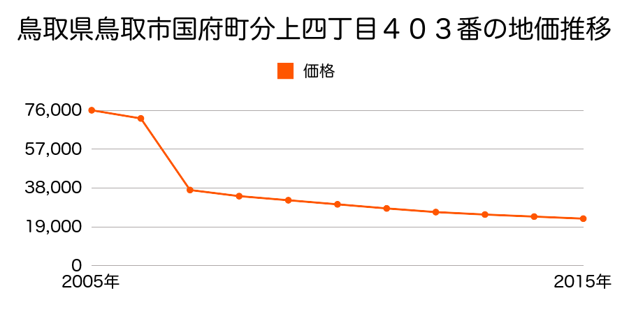 鳥取県鳥取市用瀬町用瀬字屋敷下側中３８０番の地価推移のグラフ