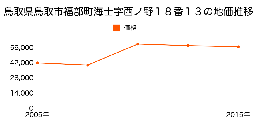 鳥取県鳥取市正蓮寺字法花寺４６番４外の地価推移のグラフ