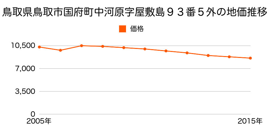 鳥取県鳥取市河原町中井字前田２７３番３の地価推移のグラフ