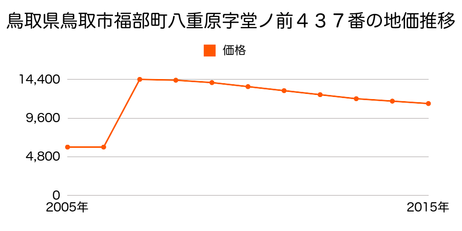 鳥取県鳥取市河原町釜口字奥脊戸６３１番の地価推移のグラフ