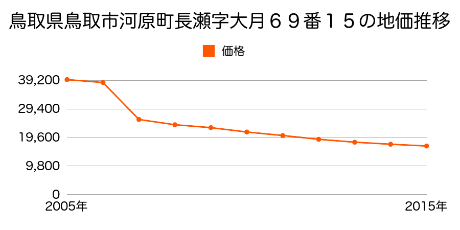鳥取県鳥取市用瀬町別府字垣ノ内４３番６の地価推移のグラフ