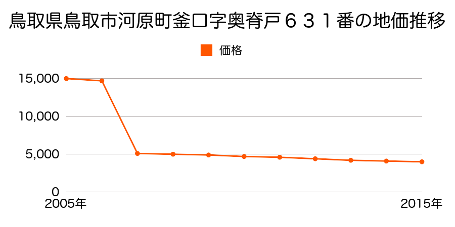 鳥取県鳥取市佐治町刈地字小ムカヒ１９３番外の地価推移のグラフ