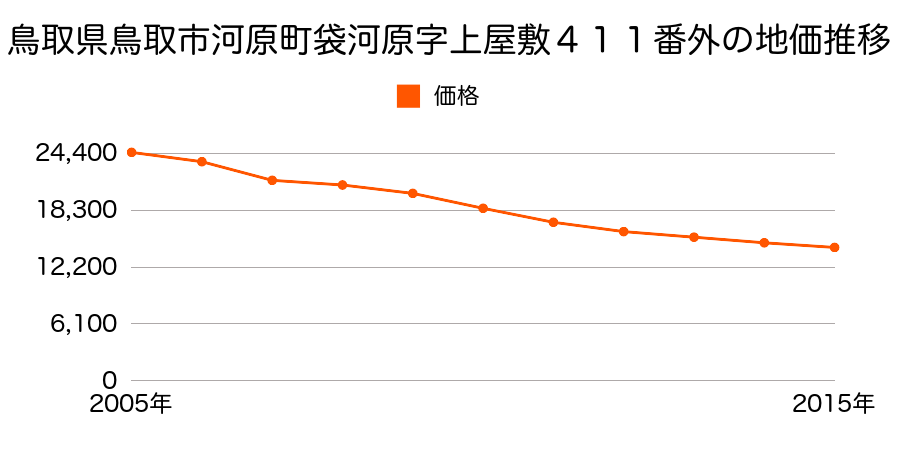 鳥取県鳥取市気高町浜村字家廻り下３７１番の地価推移のグラフ