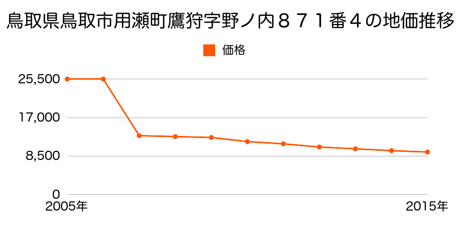 鳥取県鳥取市気高町下原字家ノ前１２６番外の地価推移のグラフ