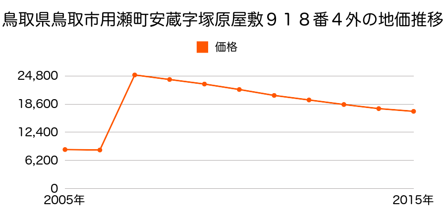 鳥取県鳥取市気高町宝木字新町７５４番外の地価推移のグラフ