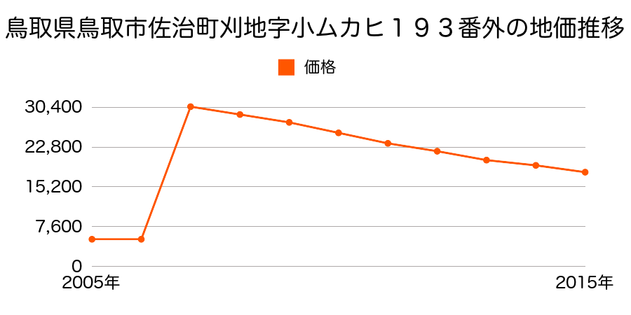 鳥取県鳥取市青谷町青谷字口堤谷２８１６番２１の地価推移のグラフ