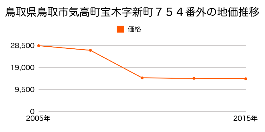 鳥取県鳥取市野坂字村土居２４４番の地価推移のグラフ