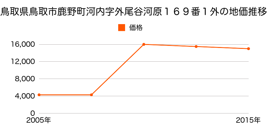 鳥取県鳥取市上味野字上り立７４番１外の地価推移のグラフ