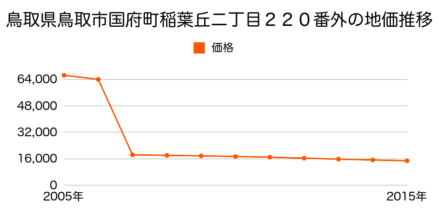 鳥取県鳥取市福部町湯山字土居４３番１外の地価推移のグラフ