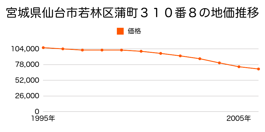 宮城県仙台市若林区蒲町３１０番８の地価推移のグラフ