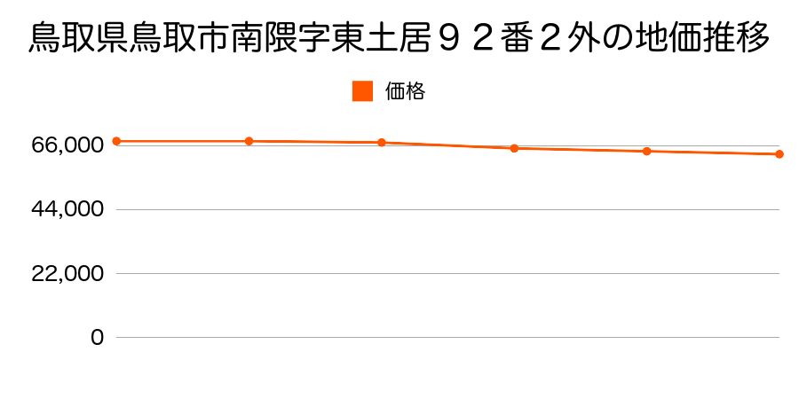 鳥取県鳥取市南隈字東土居９２番２外の地価推移のグラフ