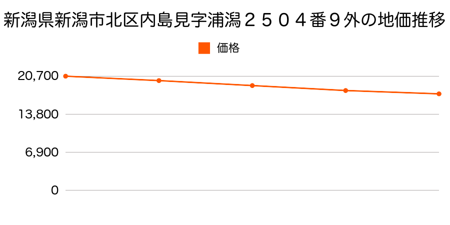 新潟県新潟市北区内島見字浦潟２５０４番９外の地価推移のグラフ