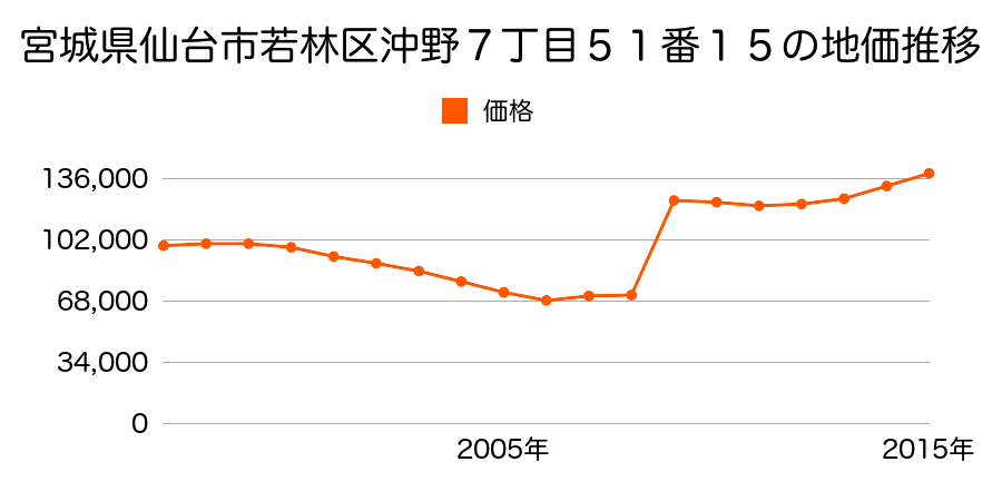 宮城県仙台市若林区東八番丁１９７番２の地価推移のグラフ