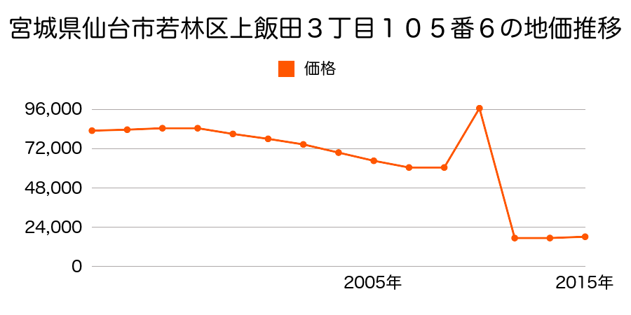 宮城県仙台市若林区今泉字小在家９番外の地価推移のグラフ