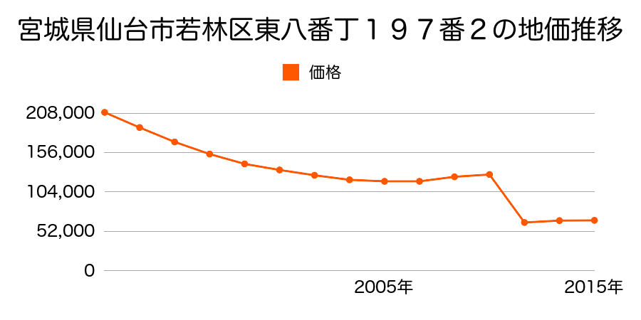 宮城県仙台市若林区上飯田３丁目５７番１２の地価推移のグラフ