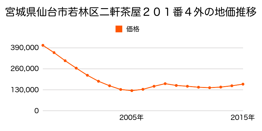 宮城県仙台市若林区二軒茶屋２０１番４外の地価推移のグラフ