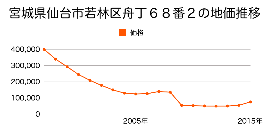 宮城県仙台市若林区卸町２丁目９番３の地価推移のグラフ