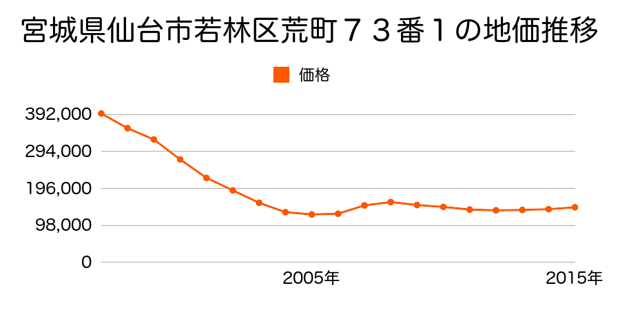 宮城県仙台市若林区荒町７３番１の地価推移のグラフ
