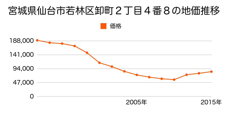 宮城県仙台市若林区六丁の目南町８番１４の地価推移のグラフ