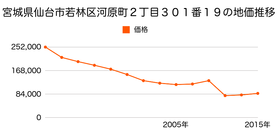 宮城県仙台市若林区若林３丁目１５２番４の地価推移のグラフ