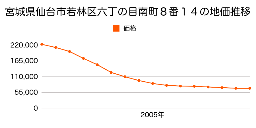 宮城県仙台市若林区六丁の目南町８番１４の地価推移のグラフ
