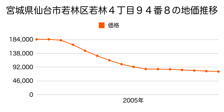 宮城県仙台市若林区若林４丁目９４番８の地価推移のグラフ