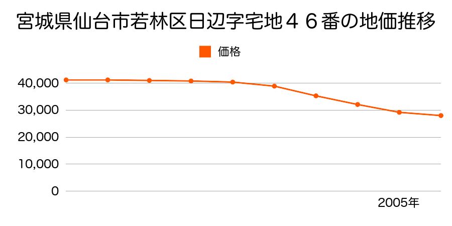 宮城県仙台市若林区日辺字宅地４６番の地価推移のグラフ