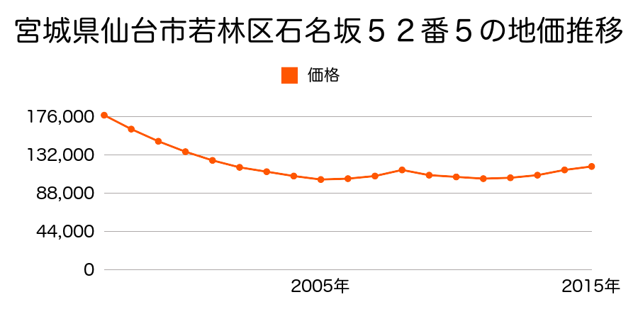 宮城県仙台市若林区八軒小路２４番２の地価推移のグラフ