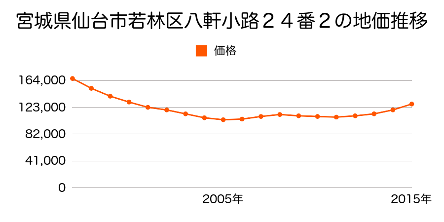 宮城県仙台市若林区裏柴田町２９番５外の地価推移のグラフ