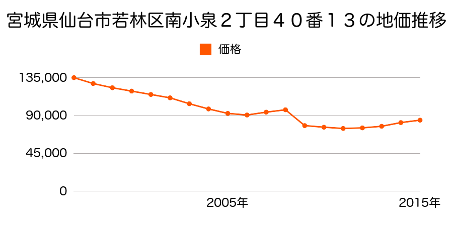 宮城県仙台市若林区若林１丁目４３番７外の地価推移のグラフ