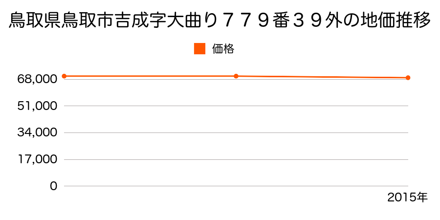 鳥取県鳥取市吉成字大曲り７７９番３９外の地価推移のグラフ