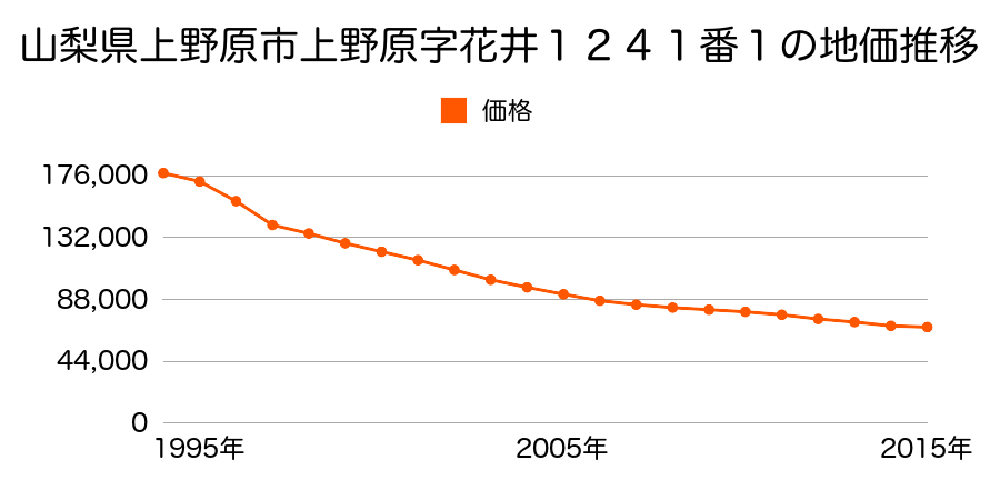 山梨県上野原市上野原字上宿３５２１番１３の地価推移のグラフ