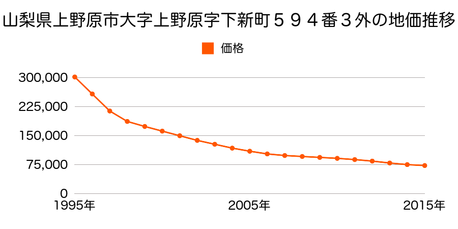 山梨県上野原市上野原字下新町５９４番３外の地価推移のグラフ