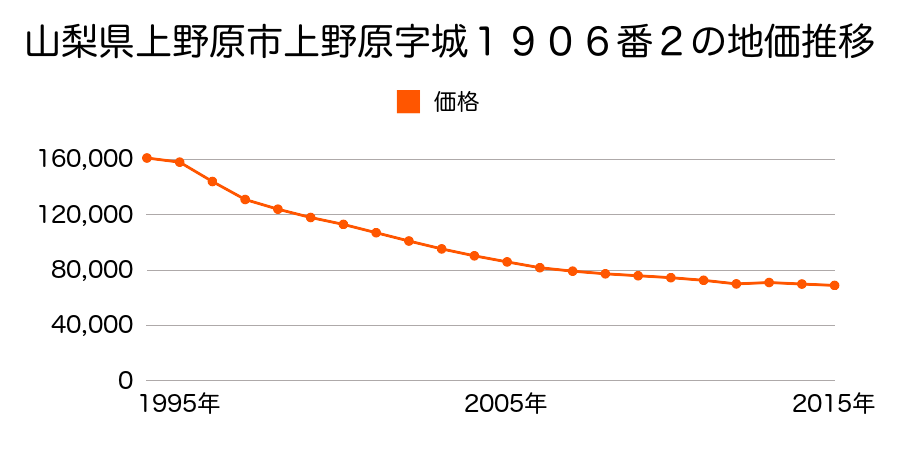 山梨県上野原市上野原字押出し１８８０番５の地価推移のグラフ