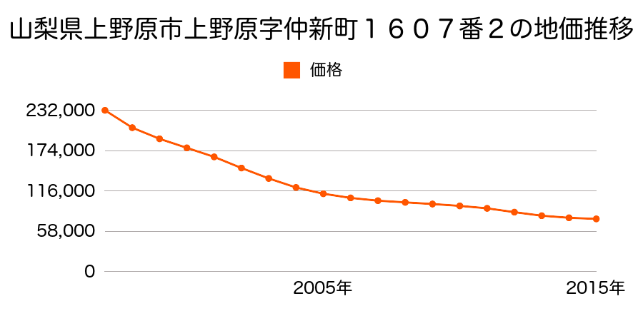 山梨県上野原市上野原字仲新町１６０７番２の地価推移のグラフ