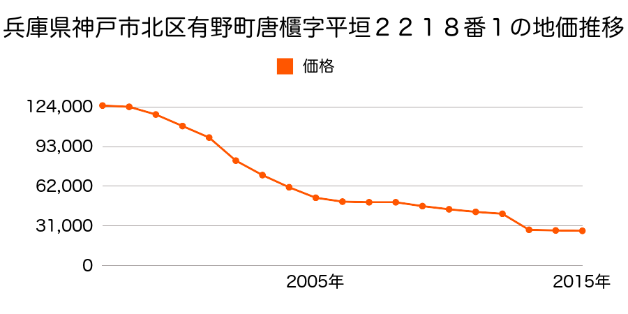 静岡県浜松市北区細江町小野字走落２８９番９の地価推移のグラフ