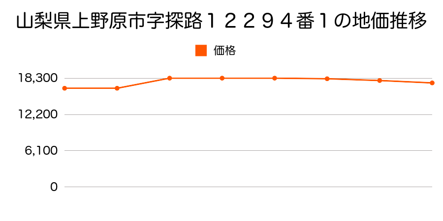 山梨県上野原市字日向海戸７０４０番外の地価推移のグラフ