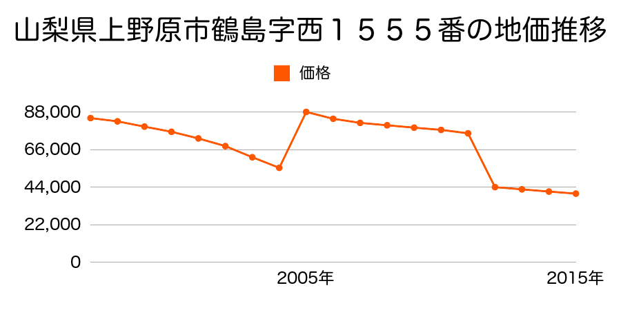 山梨県上野原市四方津字奥平道下２２４３番３の地価推移のグラフ