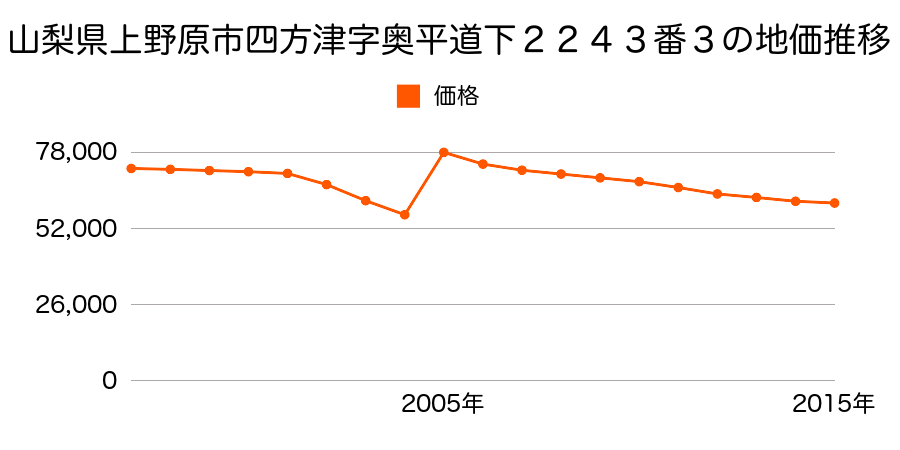 山梨県上野原市上野原字ハサマ４１３３番９の地価推移のグラフ