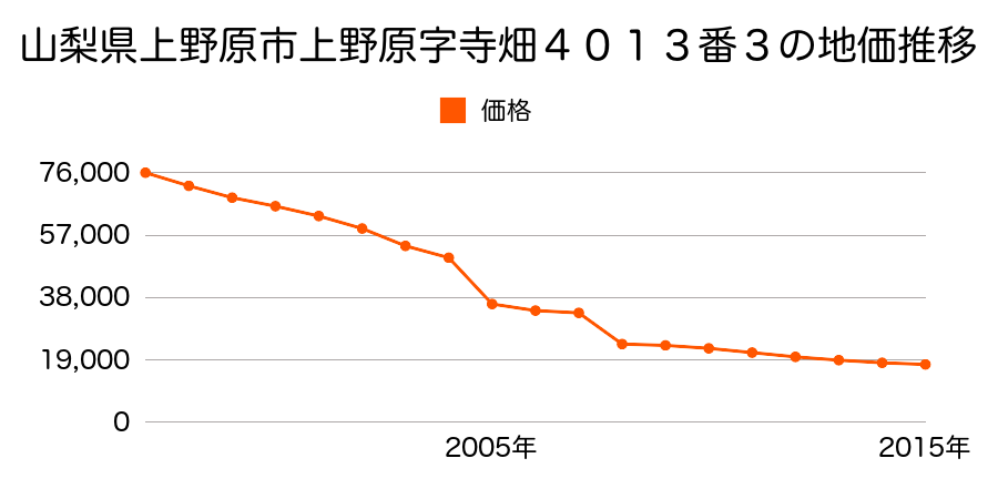 山梨県上野原市上野原字新井原４６７１番の地価推移のグラフ