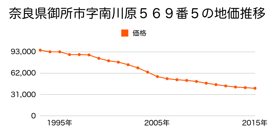 奈良県御所市５６９番５の地価推移のグラフ