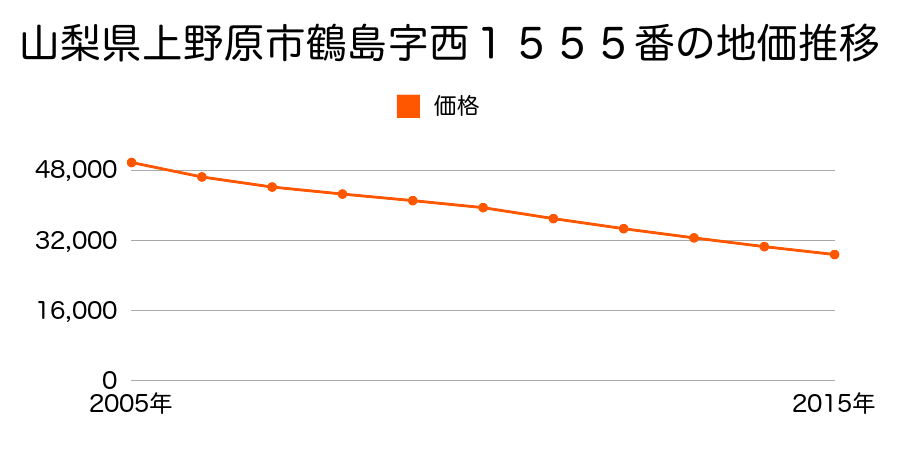 山梨県上野原市鶴島字西１５５５番の地価推移のグラフ