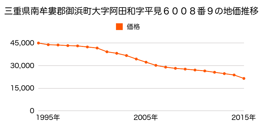 三重県南牟婁郡御浜町大字阿田和字平見６０９７番２の地価推移のグラフ
