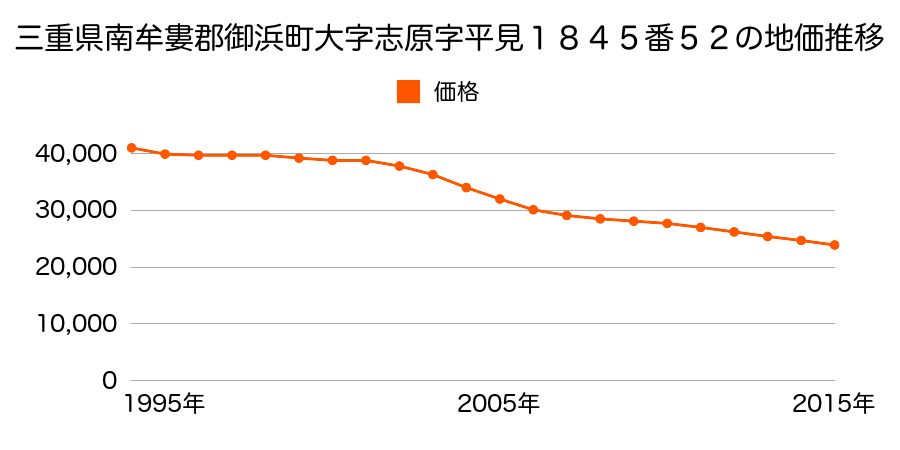 三重県南牟婁郡御浜町大字志原字平見１８４５番５２の地価推移のグラフ