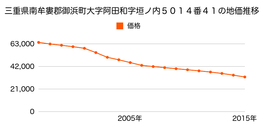 三重県南牟婁郡御浜町大字阿田和字垣ノ内５０１４番４１の地価推移のグラフ