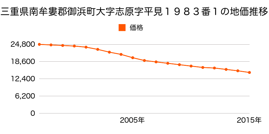 三重県南牟婁郡御浜町大字志原字平見１９８３番１の地価推移のグラフ