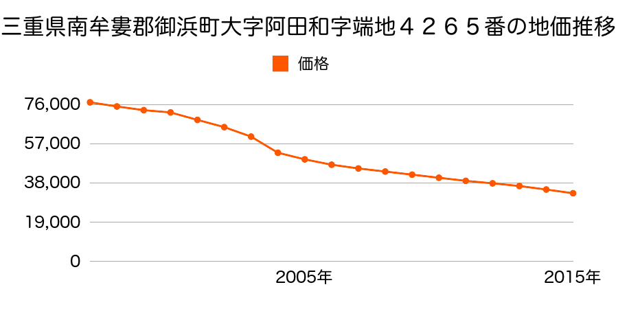 三重県南牟婁郡御浜町大字阿田和字端地４２６５番の地価推移のグラフ